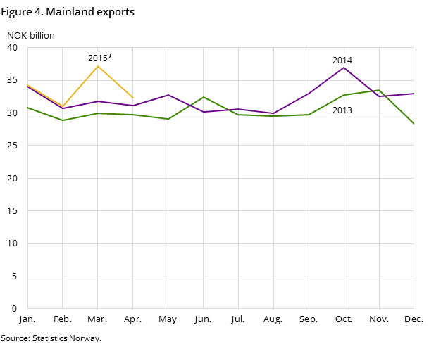 Figure 4 shows the development in the mainland exports in the two preceding years and so far in 2015, measured in NOK billion.