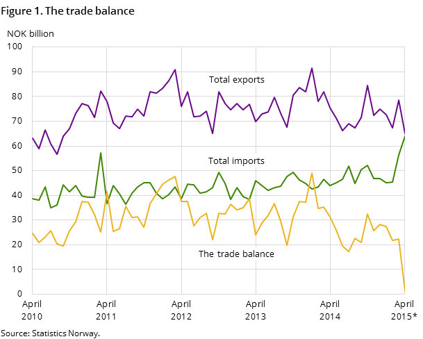 Figure 1 shows the development in the trade balance over the past five years and so far in 2015, measured in NOK billion. It also shows the development of total imports and exports.