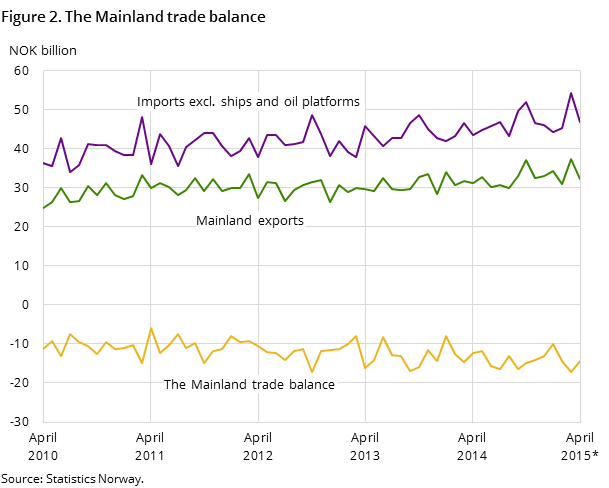 Figure 2 shows the development in the mainland trade balance over the last five years and so far in 2015, measured in NOK billion. In addition to the mainland trade balance, it also shows the development for imports excluding ships and oil platforms and mainland exports.