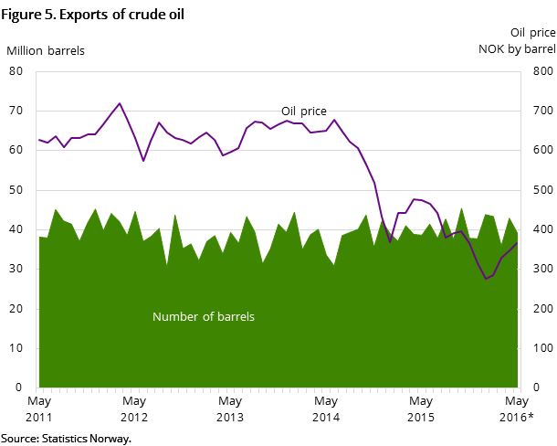 Figure 5. Exports of crude oil Figure 5. Exports of crude oil