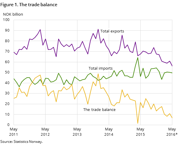 Figure 1 shows the development in the trade balance over the past five years-and so far in 2015, measured in NOK billion. It also shows the development of total imports and exports