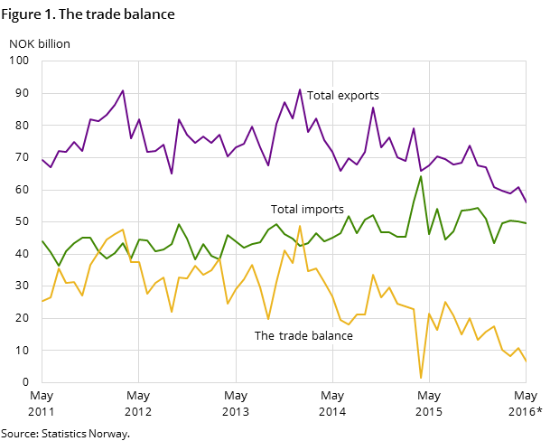 Figure 1. The trade balance Figure 1. The trade balance