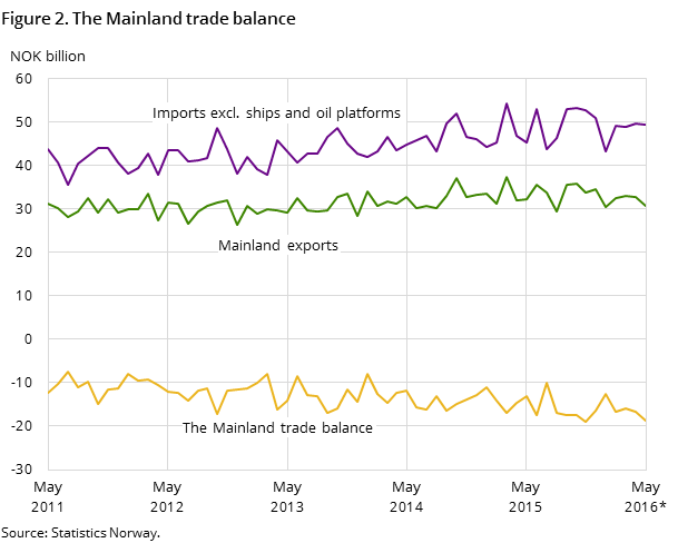 Figure 2. The Mainland trade balance Figure 2. The Mainland trade balance