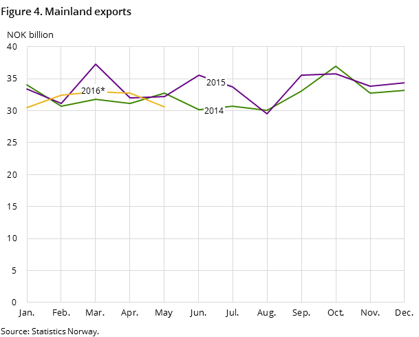 Figure 4 shows the development in the mainland exports in the two preceding years and so far in 2015, measured in NOK billion