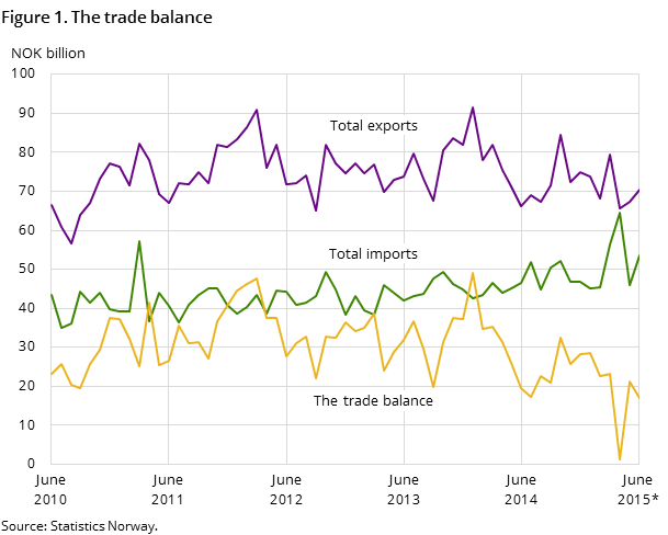 Figure 1 shows the development in the trade balance over the past five years-and so far in 2015, measured in NOK billion. It also shows the development of total imports and exports.