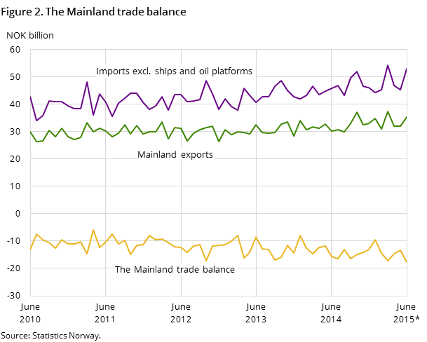 Figure 2 shows the development in the mainland trade balance over the last five years and so far in 2015, measured in NOK billion. In addition to the mainland trade balance, it also shows the development for imports excluding ships and oil platforms and mainland exports.