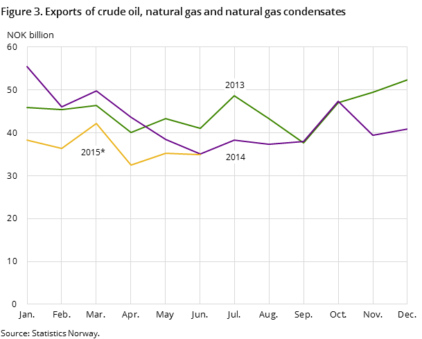 Figure 3 shows the development in the total exports of crude oil, natural gas and natural gas condensates in the two preceding years and so far in 2015, measured in NOK billion.