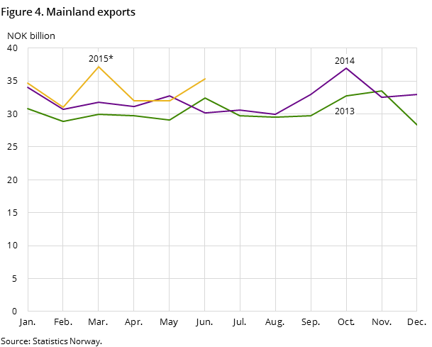 Figure 4 shows the development in the mainland exports in the two preceding years and so far in 2015, measured in NOK billion.