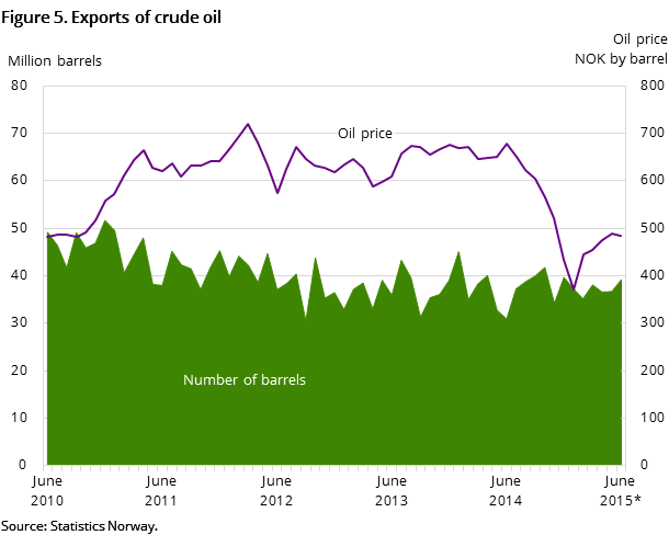 Figure 5 shows the development in oil exports for the past five years and so far in 2015. It shows the development both measured in NOK by barrel and the number of barrels exported.