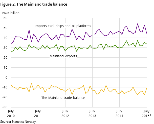 Figure 2 shows the development in the mainland trade balance over the last five years and so far in 2015, measured in NOK billion. In addition to the mainland trade balance, it also shows the development for imports excluding ships and oil platforms and mainland exports