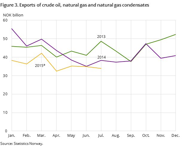 Figure 3 shows the development in the total exports of crude oil, natural gas and natural gas condensates in the two preceding years and so far in 2015, measured in NOK billio