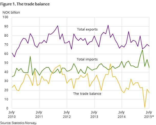 Figure 1 shows the development in the trade balance over the past five years-and so far in 2015, measured in NOK billion. It also shows the development of total imports and exports