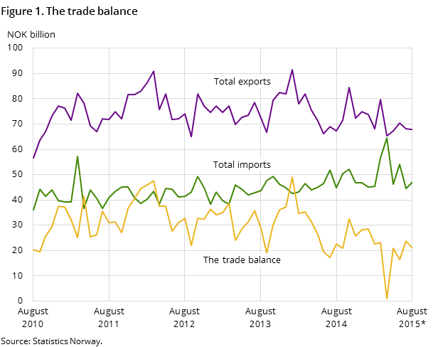 "Figure 1 shows the development in the trade balance over the past five years-and so far in 2015, measured in NOK billion. It also shows the development of total imports and exports