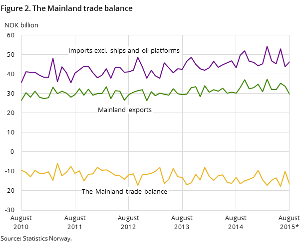 Figure 2 shows the development in the mainland trade balance over the last five years and so far in 2015, measured in NOK billion. In addition to the mainland trade balance, it also shows the development for imports excluding ships and oil platforms and mainland exports