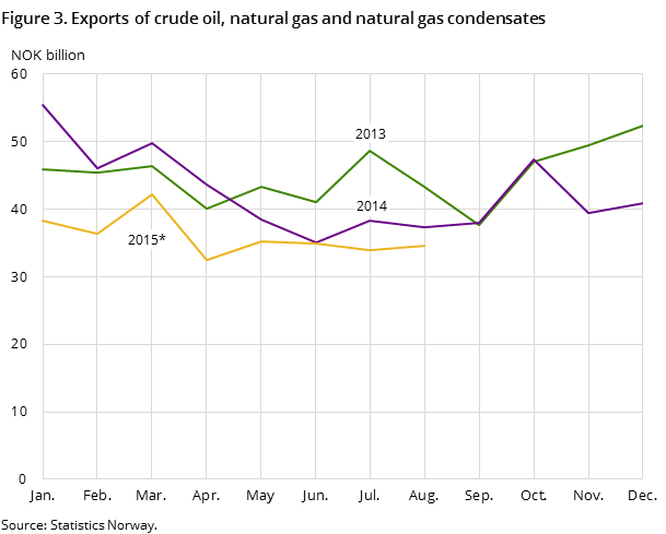 Figure 3 shows the development in the total exports of crude oil, natural gas and natural gas condensates in the two preceding years and so far in 2015, measured in NOK billion