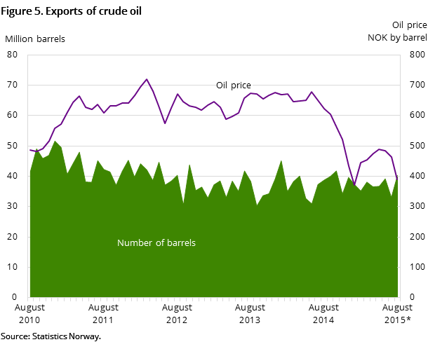 Figure 5 shows the development in oil exports for the past five years and so far in 2015. It shows the development both measured in NOK by barrel and the number of barrels exported