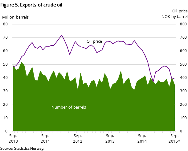 Figure 5 shows the development in oil exports for the past five years and so far in 2015. It shows the development both measured in NOK by barrel and the number of barrels exported.