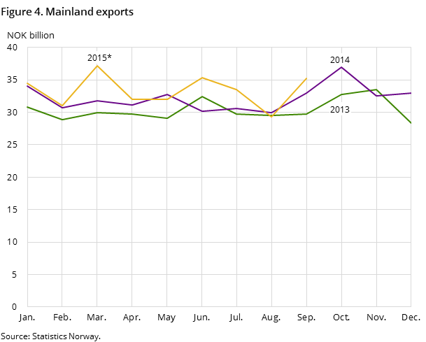 Figure 4 shows the development in the mainland exports in the two preceding years and so far in 2015, measured in NOK billion.