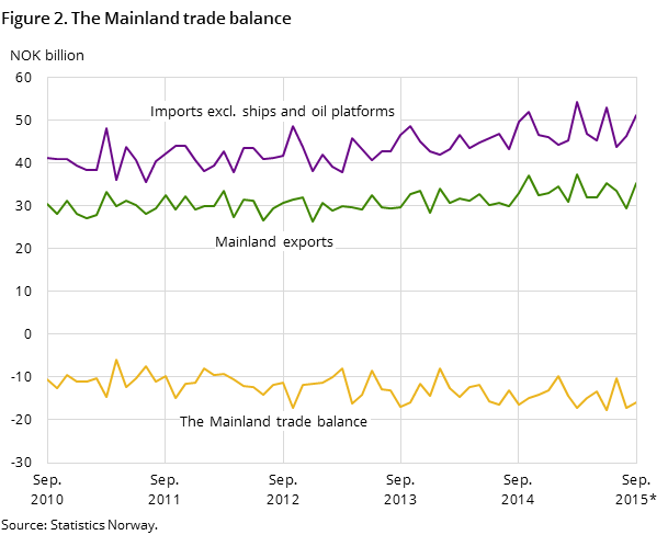 Figure 2 shows the development in the mainland trade balance over the last five years and so far in 2015, measured in NOK billion. In addition to the mainland trade balance, it also shows the development for imports excluding ships and oil platforms and mainland exports.