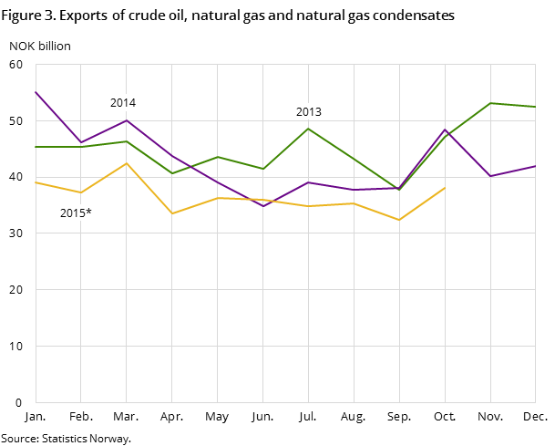 Figure 3 shows the development in the total exports of crude oil, natural gas and natural gas condensates in the two preceding years and so far in 2015, measured in NOK billion