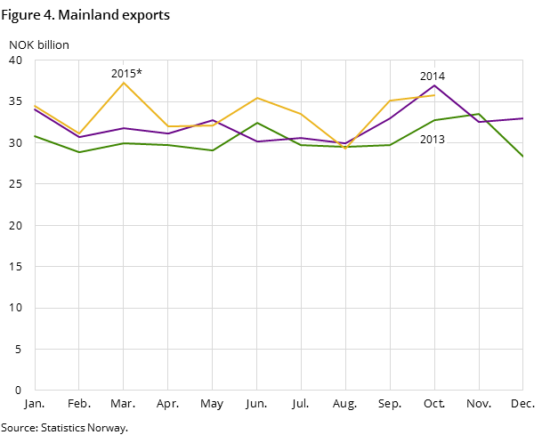 Figure 4 shows the development in the mainland exports in the two preceding years and so far in 2015, measured in NOK billion