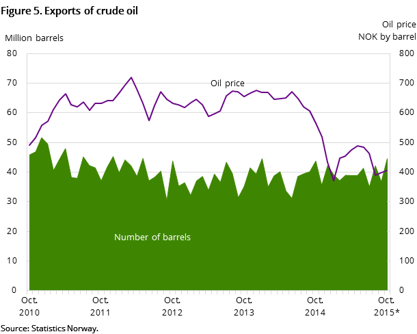 Figure 5 shows the development in oil exports for the past five years and so far in 2015. It shows the development both measured in NOK by barrel and the number of barrels exported Figure 5 shows the development in oil exports for the past five years and so far in 2015. It shows the development both measured in NOK by barrel and the number of barrels exported