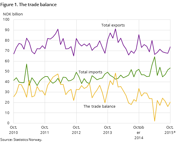 igure 1 shows the development in the trade balance over the past five years-and so far in 2015, measured in NOK billion. It also shows the development of total imports and exports