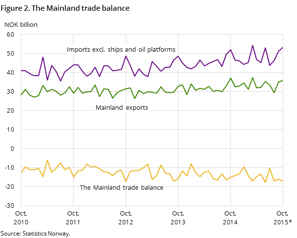 Figure 2 shows the development in the mainland trade balance over the last five years and so far in 2015, measured in NOK billion. In addition to the mainland trade balance, it also shows the development for imports excluding ships and oil platforms and mainland exports