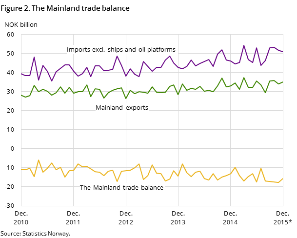Figure 2 shows the development in the mainland trade balance over the last five years and so far in 2015, measured in NOK billion. In addition to the mainland trade balance, it also shows the development for imports excluding ships and oil platforms and mainland exports