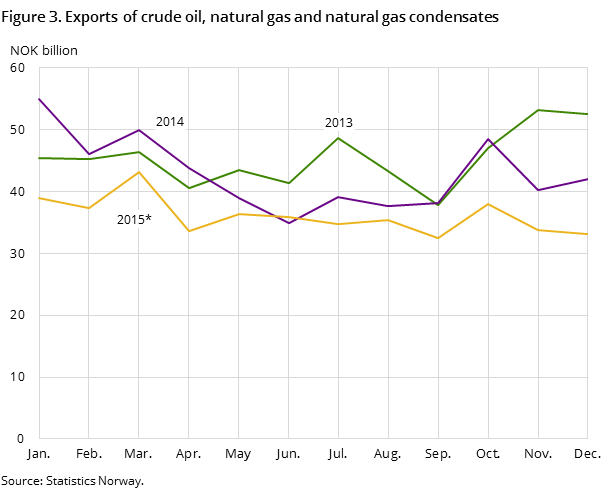 Figure 3 shows the development in the total exports of crude oil, natural gas and natural gas condensates in the two preceding years and so far in 2015, measured in NOK billion