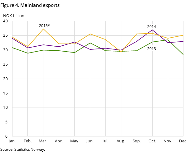 Figure 4 shows the development in the mainland exports in the two preceding years and so far in 2015, measured in NOK billion Figure 4 shows the development in the mainland exports in the two preceding years and so far in 2015, measured in NOK billion