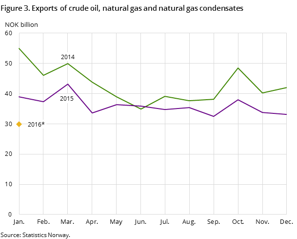 Figure 3 shows the development in the total exports of crude oil, natural gas and natural gas condensates in the two preceding years and so far in 2015, measured in NOK billion