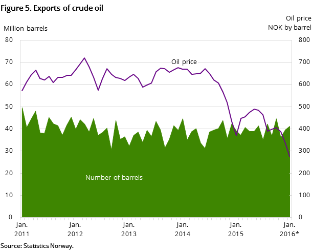 igure 5 shows the development in oil exports for the past five years and so far in 2015. It shows the development both measured in NOK by barrel and the number of barrels exported