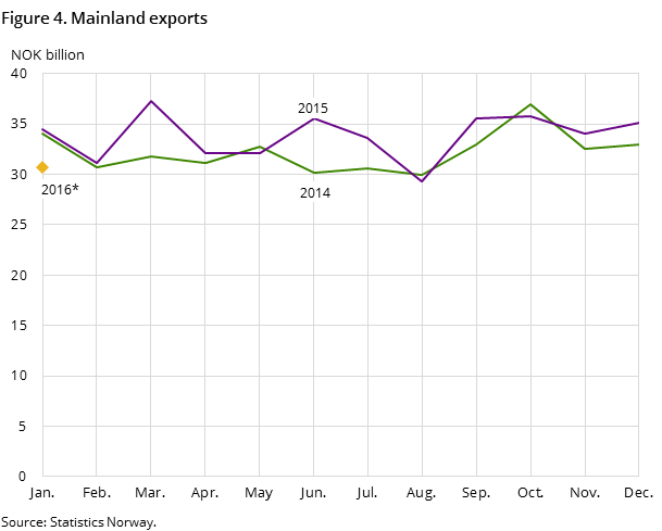 Figure 4 shows the development in the mainland exports in the two preceding years and so far in 2015, measured in NOK billion