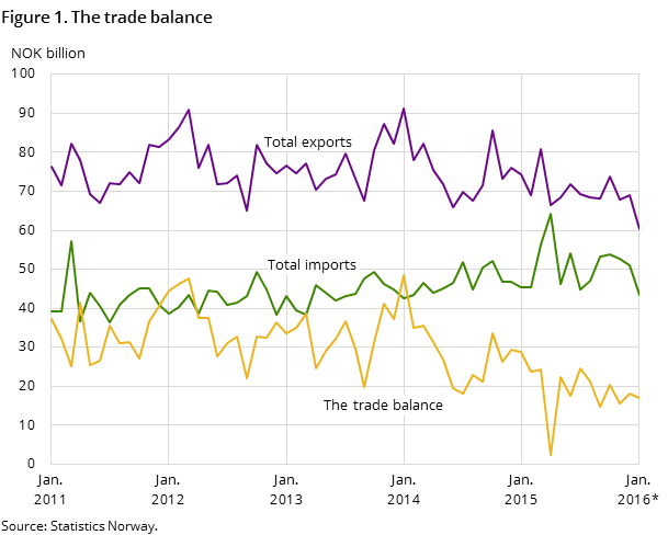 Figure 1 shows the development in the trade balance over the past five years-and so far in 2015, measured in NOK billion. It also shows the development of total imports and exports