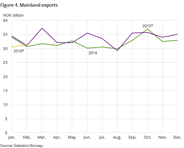 Figure 4 shows the development in the mainland exports in the two preceding years and so far in 2016, measured in NOK billion