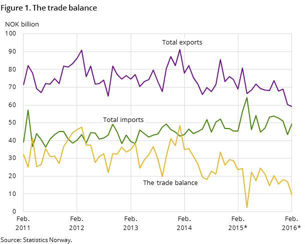 Figure 1 shows the development in the trade balance over the past five years-and so far in 2016, measured in NOK billion. It also shows the development of total imports and exports