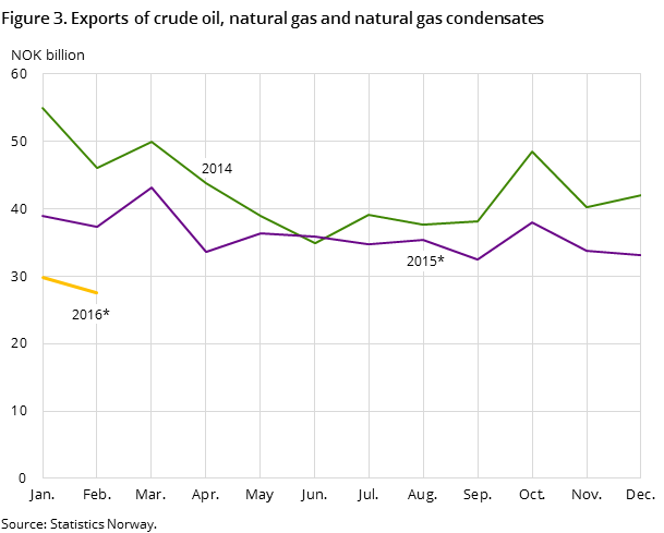 Figure 3 shows the development in the total exports of crude oil, natural gas and natural gas condensates in the two preceding years and so far in 2016, measured in NOK billion Figure 3 shows the development in the total exports of crude oil, natural gas and natural gas condensates in the two preceding years and so far in 2016, measured in NOK billion