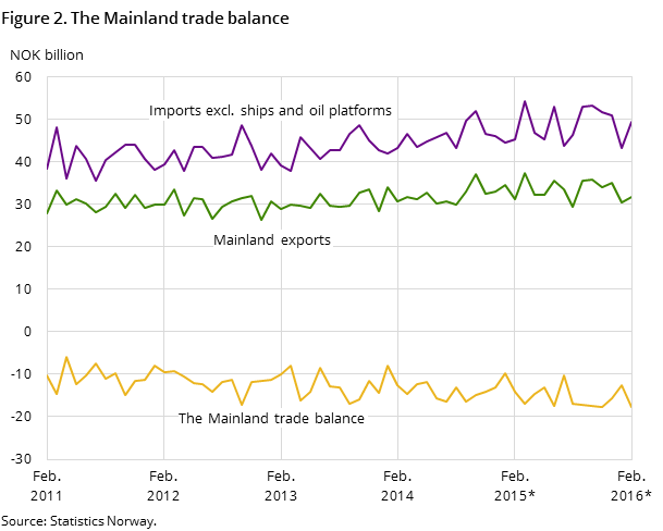 Figure 2 shows the development in the mainland trade balance over the last five years and so far in 2016, measured in NOK billion. In addition to the mainland trade balance, it also shows the development for imports excluding ships and oil platforms and mainland exports