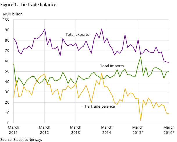 Figure 1. The trade balance