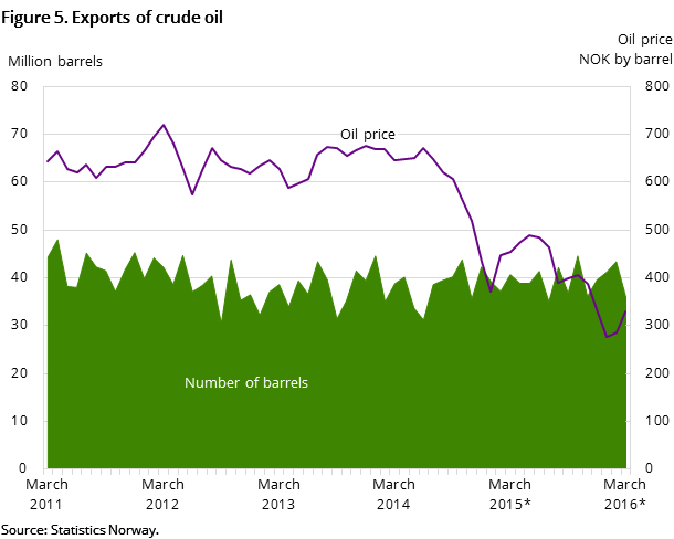 Figure 5. Exports of crude oil