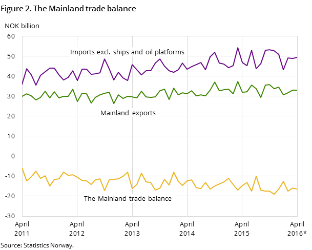 Figure 2. The Mainland trade balance