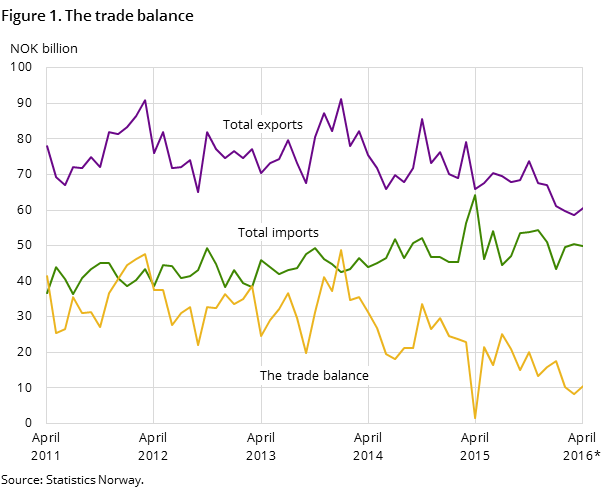 Figure 1. The trade balance