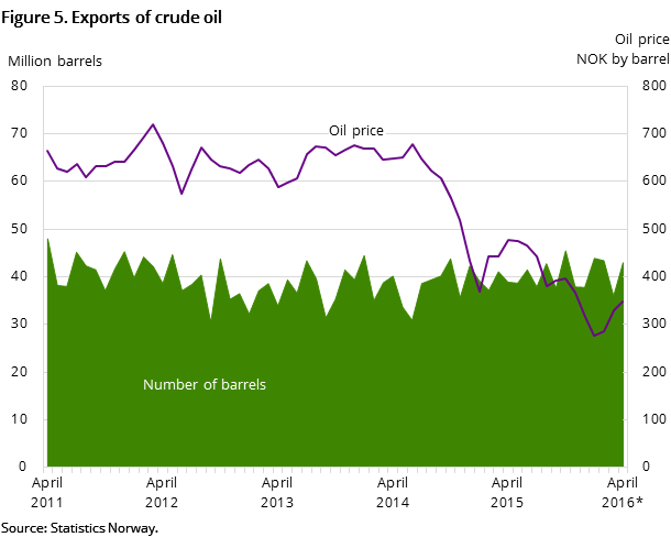 Figure 5. Exports of crude oil