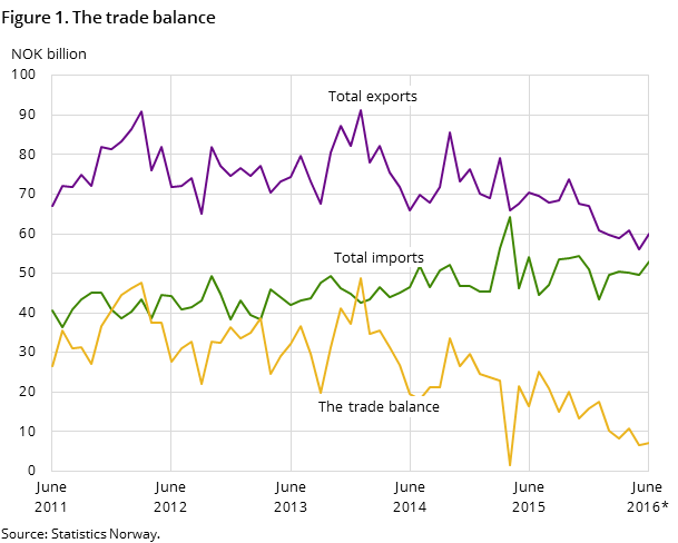 Figure 1 shows the development in the trade balance over the past five years-and so far in 2016, measured in NOK billion. It also shows the development of total imports and exports