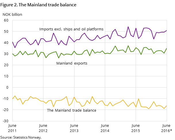 Figure 2 shows the development in the mainland trade balance over the last five years and so far in 2016, measured in NOK billion. In addition to the mainland trade balance, it also shows the development for imports excluding ships and oil platforms and mainland exports