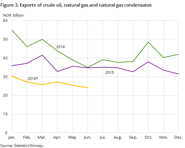 Figure 3 shows the development in the total exports of crude oil, natural gas and natural gas condensates in the two preceding years and so far in 2016, measured in NOK billion