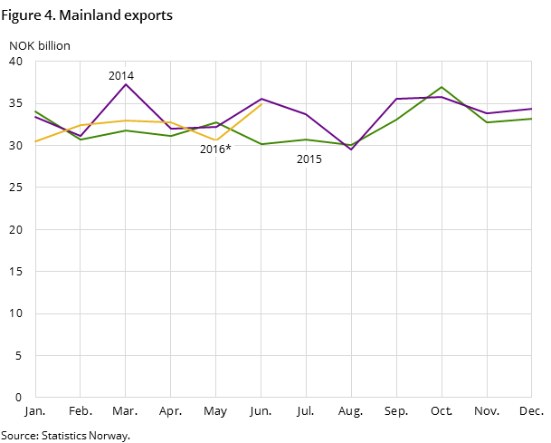 Figure 4 shows the development in the mainland exports in the two preceding years and so far in 2016, measured in NOK billion