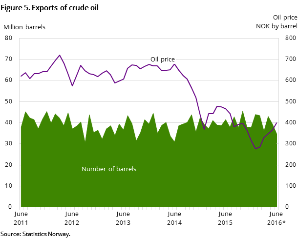 Figure 5 shows the development in oil exports for the past five years and so far in 2016. It shows the development both measured in NOK by barrel and the number of barrels exported