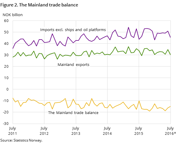 Figure 2. The Mainland trade balance